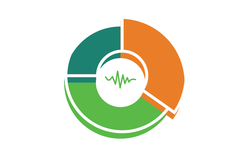 A pie chart showing three sections of data with a sound wave in the middle